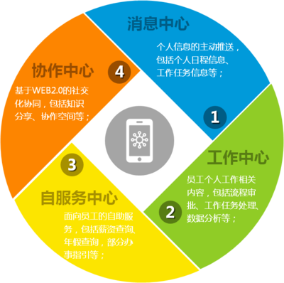 “云物移大智”下新OA鋒芒畢露，信息技術咨詢服務引領能源行業數字化轉型