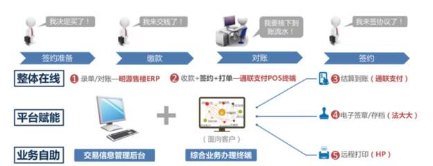 智慧交易模式 重塑案場與結(jié)算設(shè)備的降本增效之路